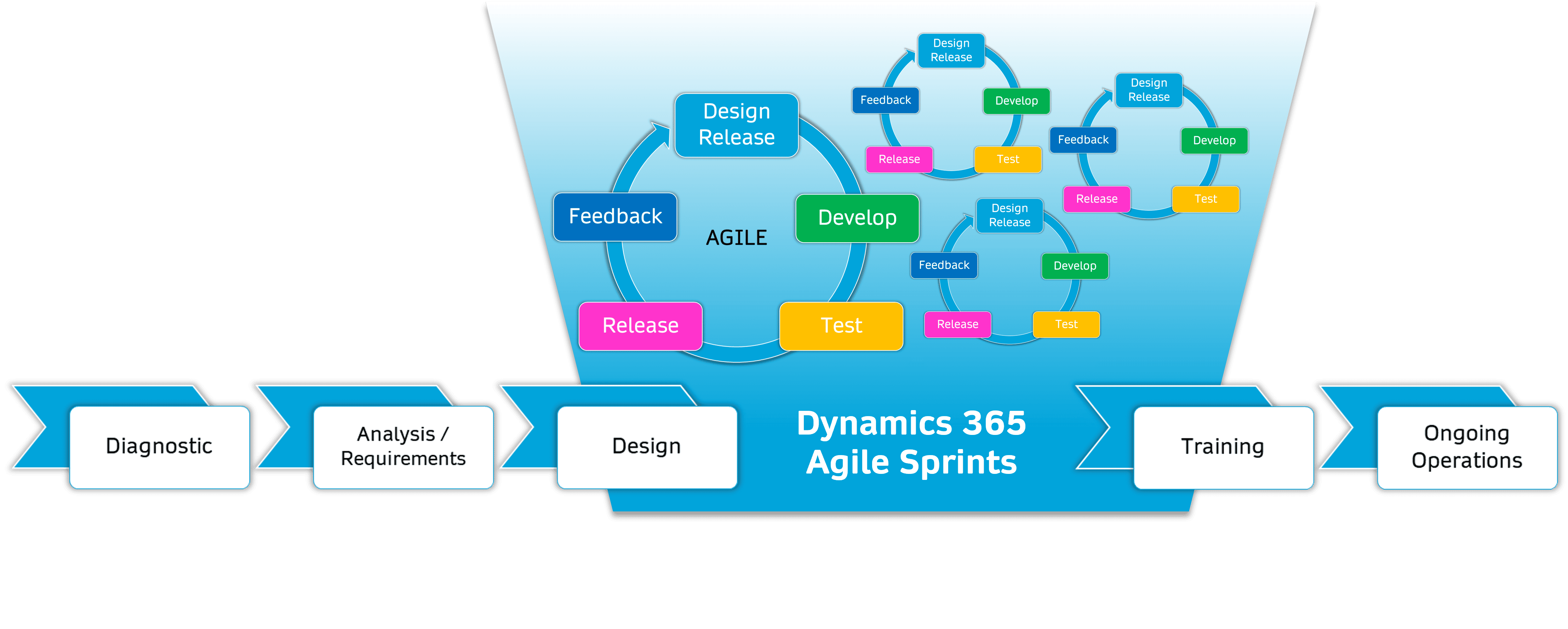 Agile Dynamics 365 workstream methodology