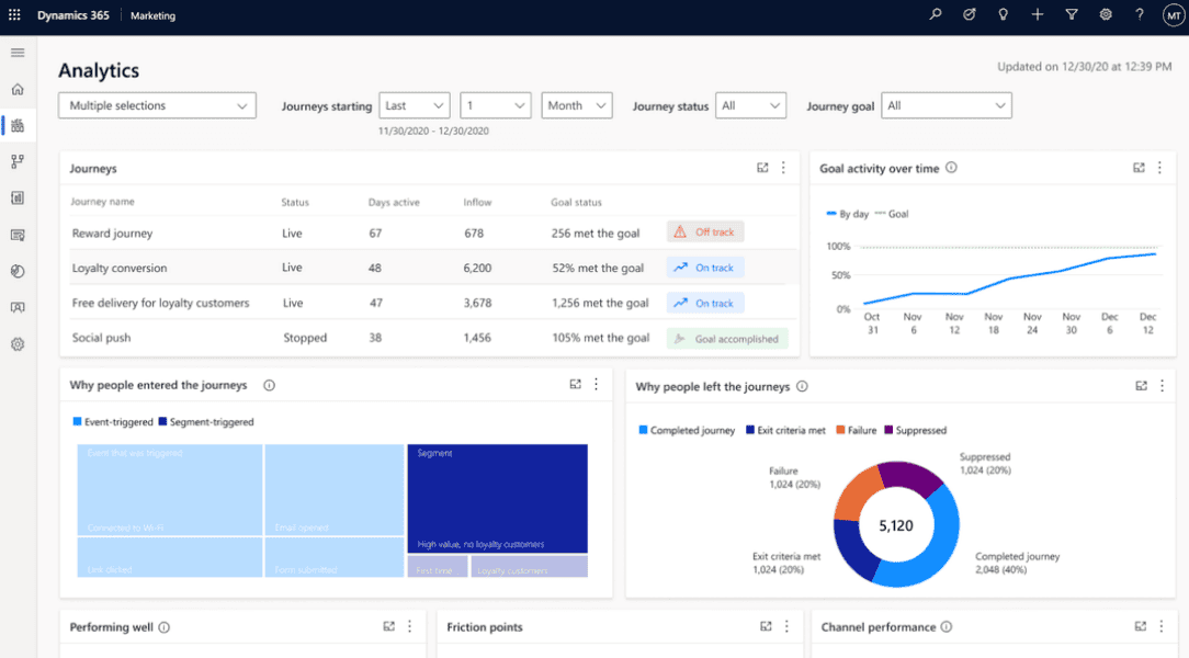 Power BI analytics and KPI