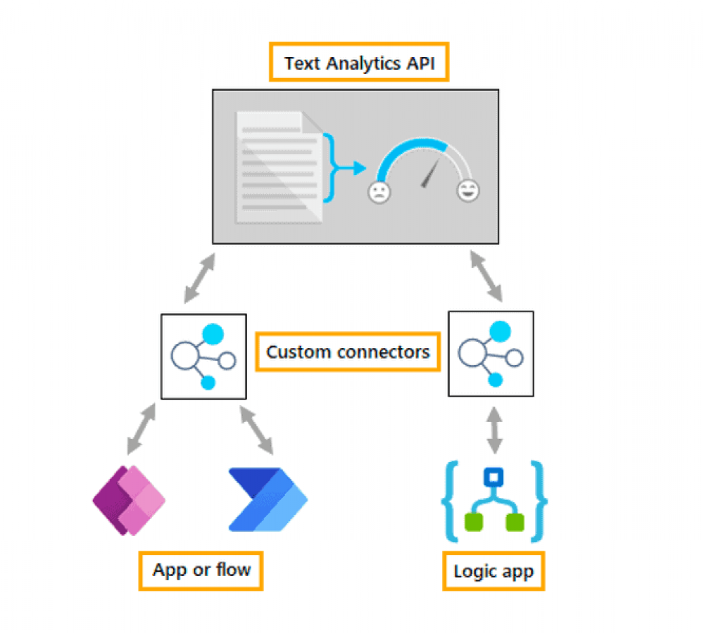 Connect Data with API connectors